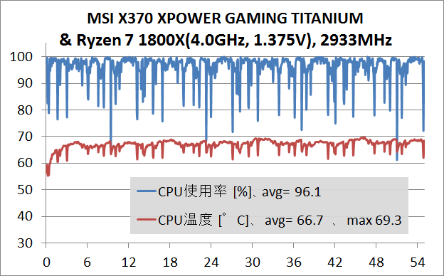 MSI X370 XPOWER GAMING TITANIUM_stress_test