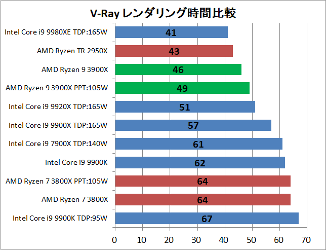 AMD Ryzne 9 3900X_rendering_v-ray_time