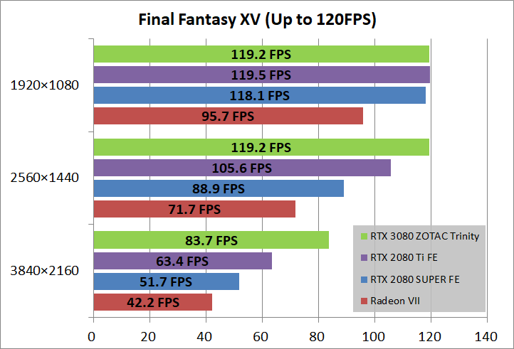 ZOTAC GAMING GeForce RTX 3080 Trinity_game_ff15