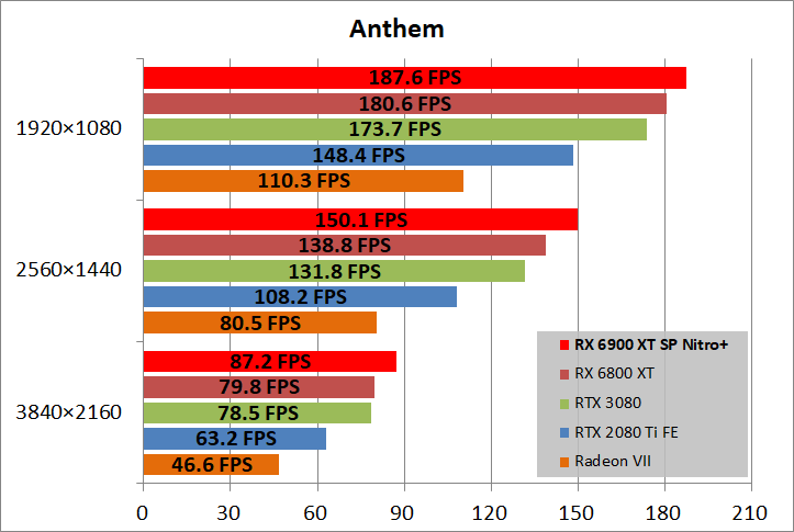 SAPPHIRE NITRO+ Radeon RX 6900 XT_game_ant