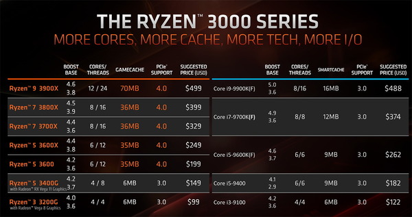 AMD Ryzen 3rd_lineup