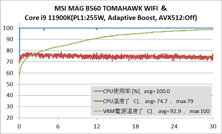 MSI MAG B560 TOMAHAWK WIFI_temp_11900K_ABT_AVX512-Off