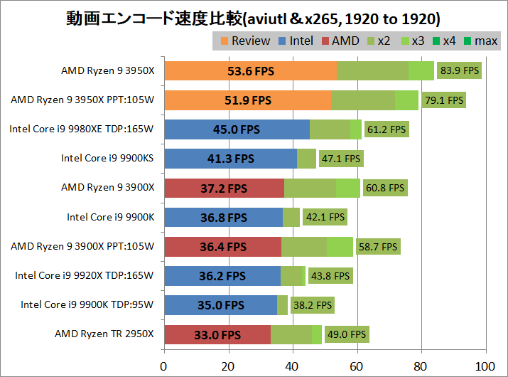 AMD Ryzne 9 3950X_encode_aviutl_x265_1920-1920