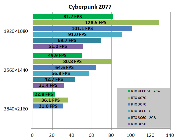 NVIDIA RTX 4000 SFF Ada_game_cyber