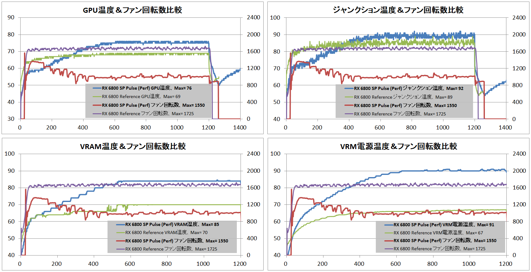SAPPHIRE PULSE Radeon RX 6800 OC_temp-vs-ref