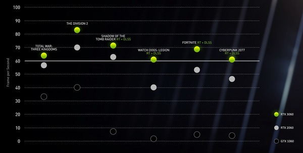 GeForce RTX 3060 _Performance