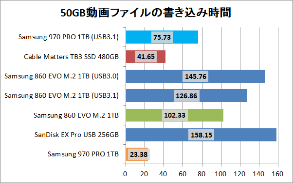 GLOTRENDS NVMe to USB3.1 Gen2_copy_movie_write