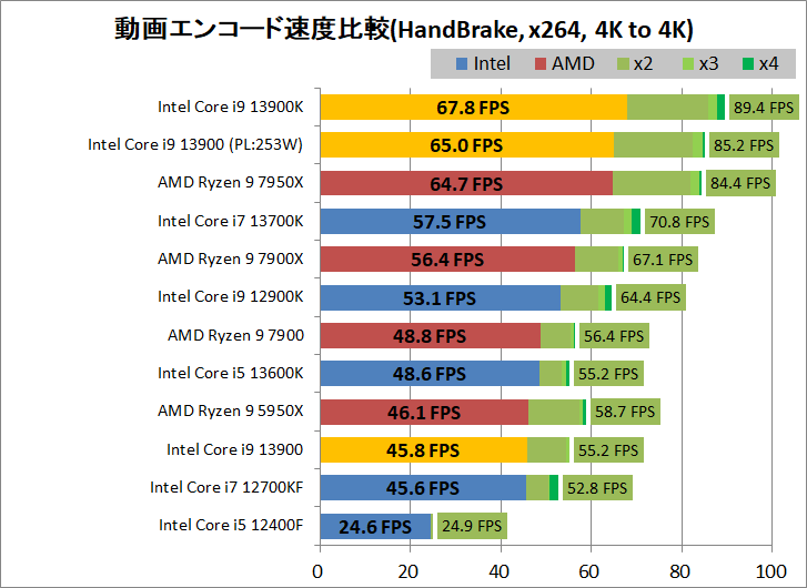 Intel Core i9 13900_encode_2_handbrake_x264_3840-3840