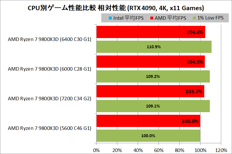AMD Ryzen 7 9800X3D_mem-oc-game-perf