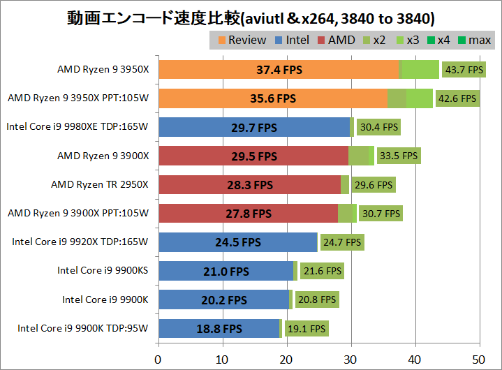 AMD Ryzne 9 3950X_encode_aviutl_x264_3840-3840