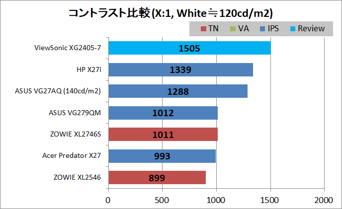 ViewSonic XG2405-7_contrast