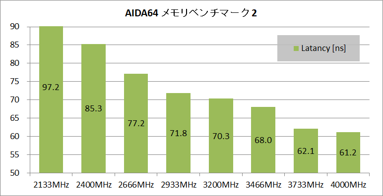 Corsair Vengeance SODIMM CMSX32GX4M4X4000C19_AIDA_2