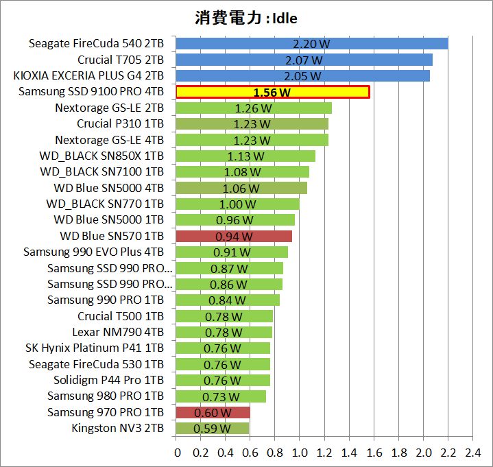 Samsung SSD 9100 PRO 4TB_Power_14_Idle