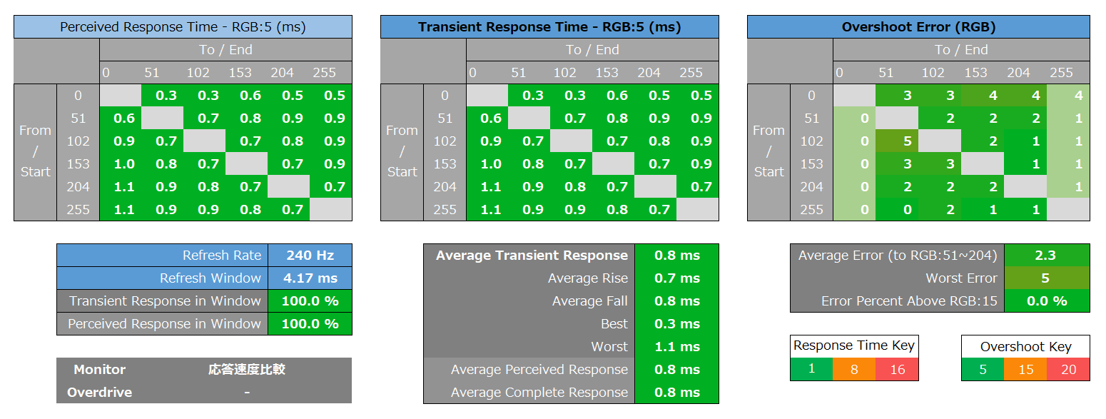 ASUS ROG Swift OLED PG27AQDM_response_heatmap_240Hz