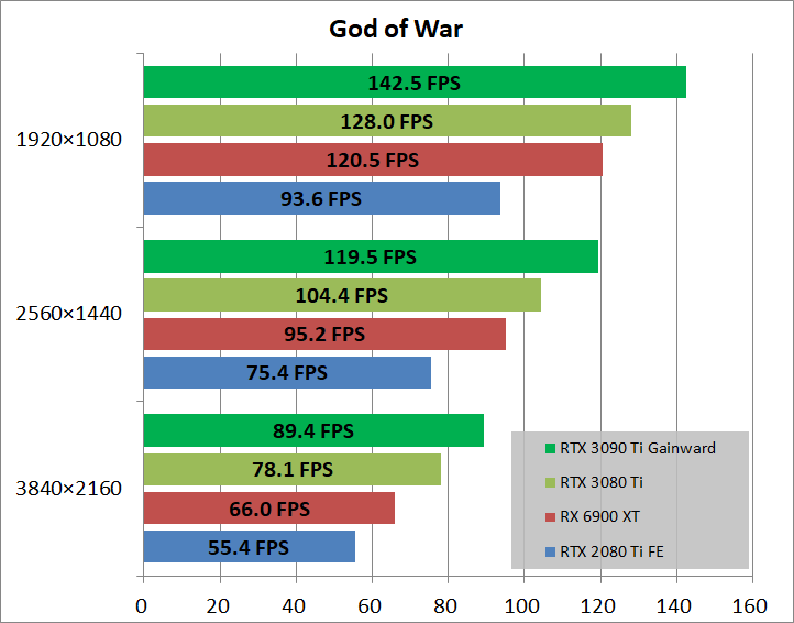 Gainward GeForce RTX 3090 Ti Phantom_game_gow