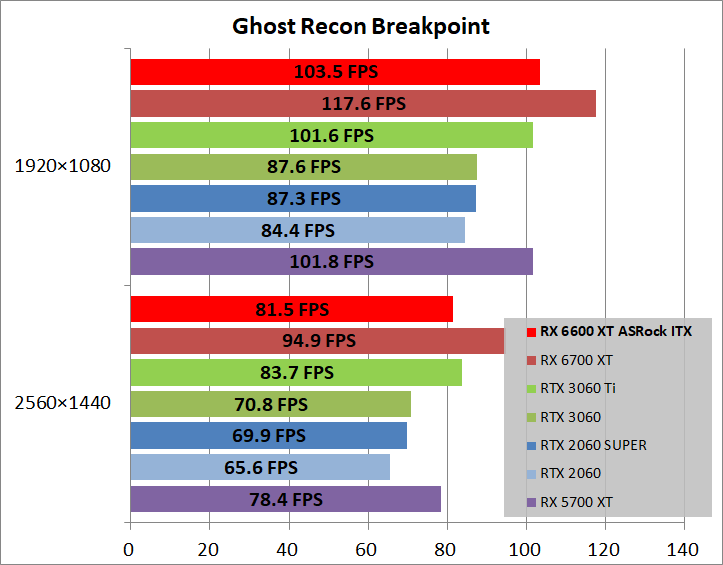 ASRock Radeon RX 6600 XT Challenger ITX 8GB_game_ghostBP