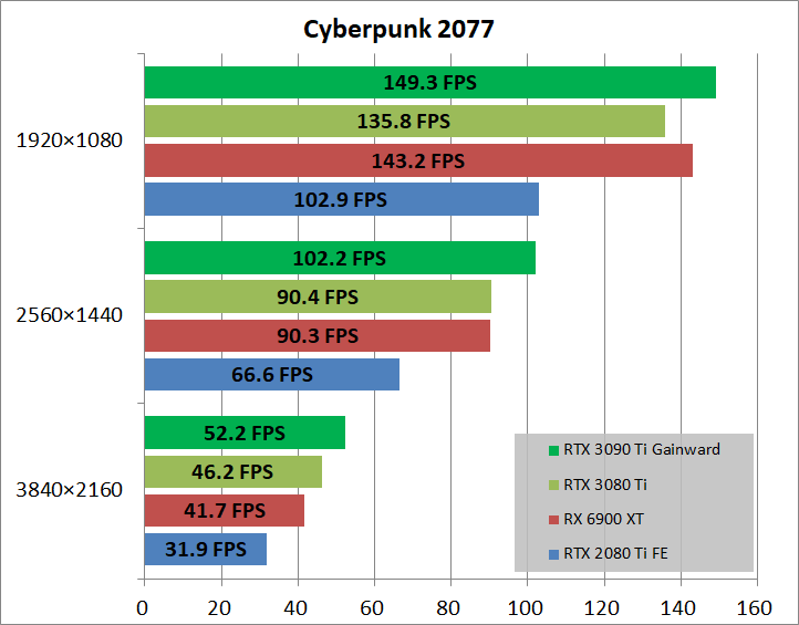 Gainward GeForce RTX 3090 Ti Phantom_game_cyber