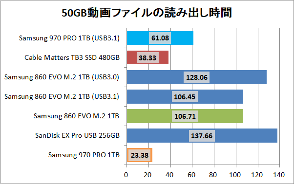 GLOTRENDS NVMe to USB3.1 Gen2_copy_movie_read