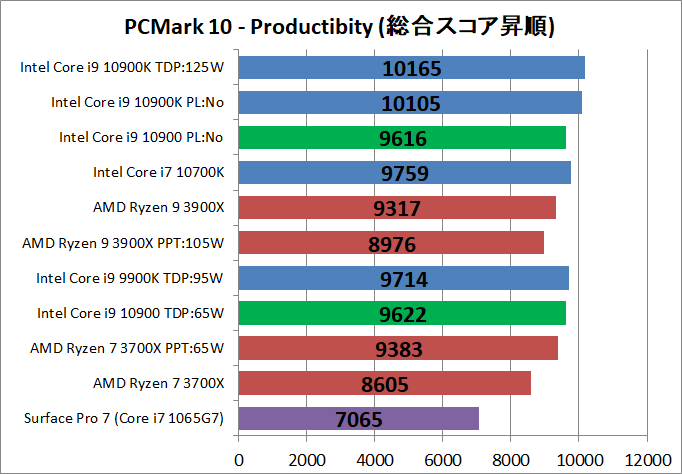 Intel Core i9 10900_bench_PCM10_3