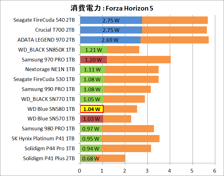 WD Blue SN580 NVMe SSD 1TB_Power_Game_5_FH5