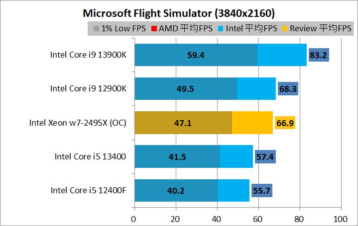 Intel Xeon w7-2495X_game_1_3840_5_msfs