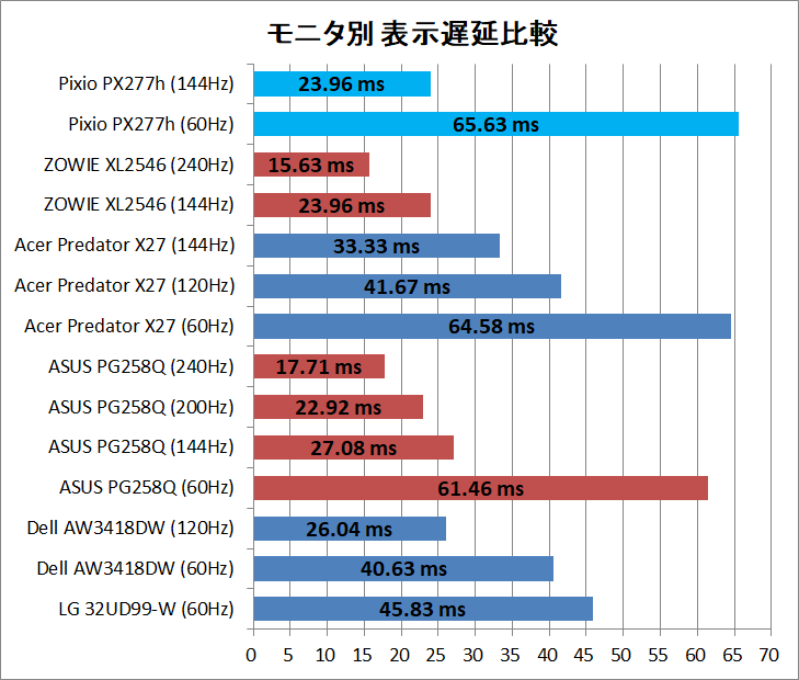 Pixio PX277h_latency