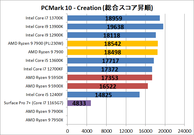 AMD Ryzen 9 7900_bench_PCM10_4