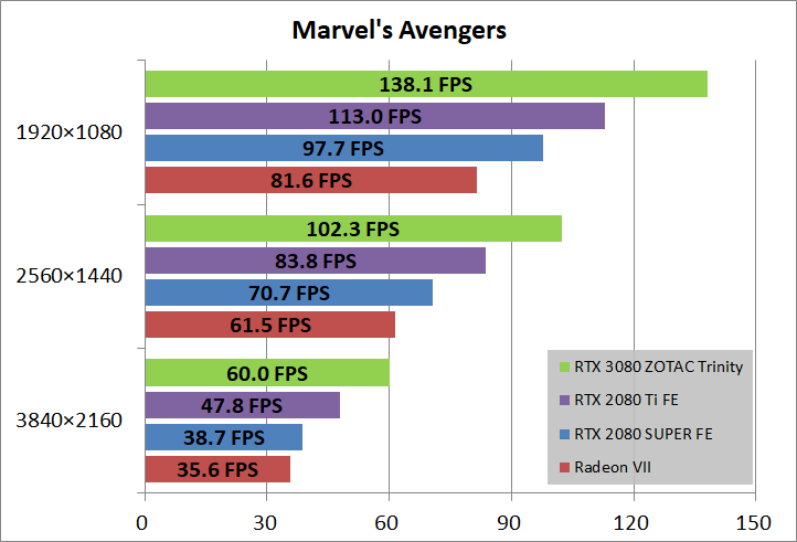 ZOTAC GAMING GeForce RTX 3080 Trinity_game_marvel