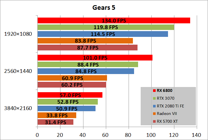 Radeon RX 6800 Reference_game_gears5