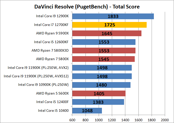 Intel Core i7 12700KF_encode_7_davinci-resolve_1