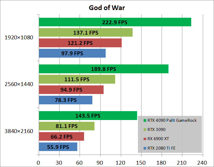 Palit GeForce RTX 4090 GameRock OC_game_gow