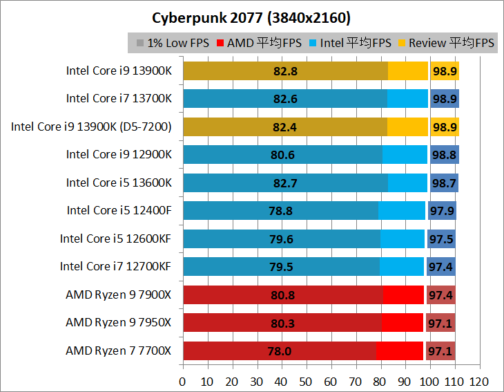 Intel Core i9 13900K_game_1_3840_2_cyber