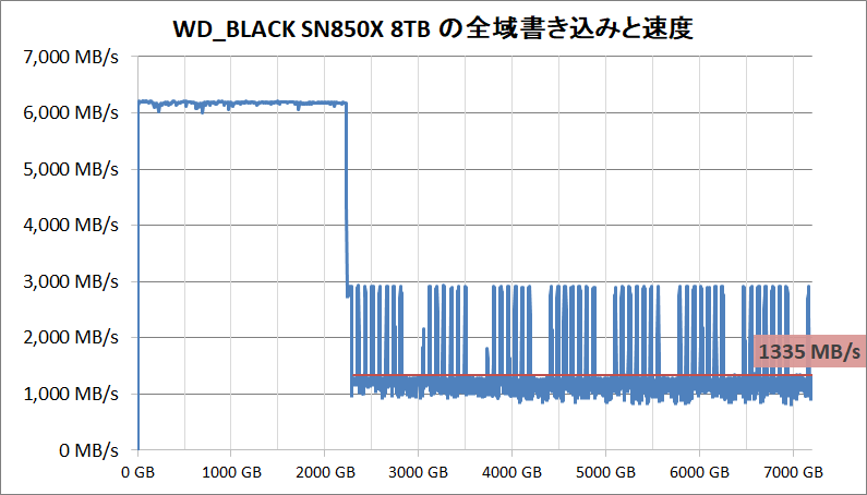 WD_BLACK SN850X 8TB_SLC Cache_writing-all