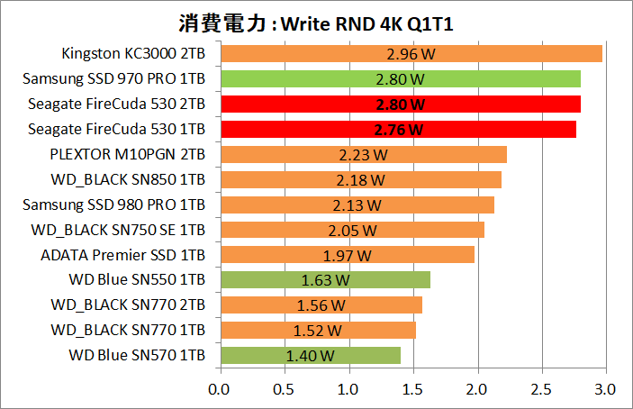 Seagate FireCuda 530 1TB_Power_8_Write_4