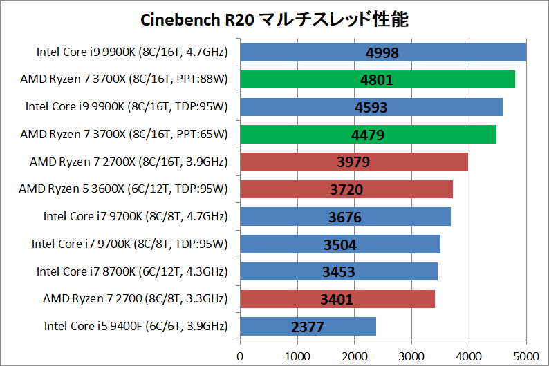 AMD Ryzen 7 3700X_rendering_cine_r20_multi