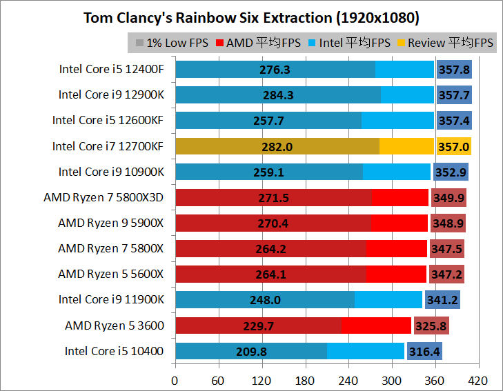 Intel Core i7 12700KF_game_2_1920_07_rse