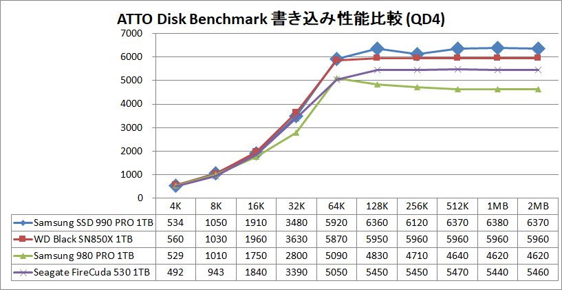 Samsung SSD 990 PRO 1TB_ATTO_QD4_write