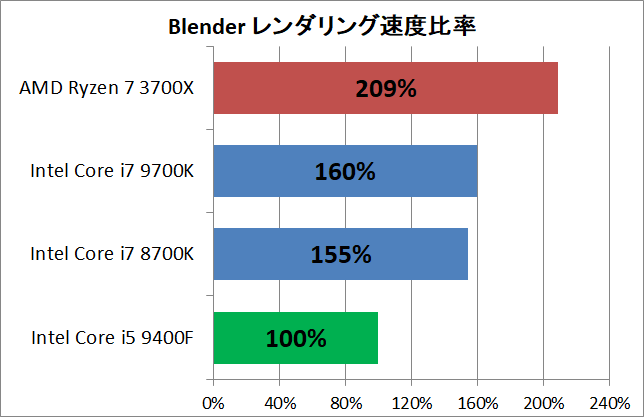 Ryzen 5 3600_vs_Core i5 9400F_rendering_blender_pef
