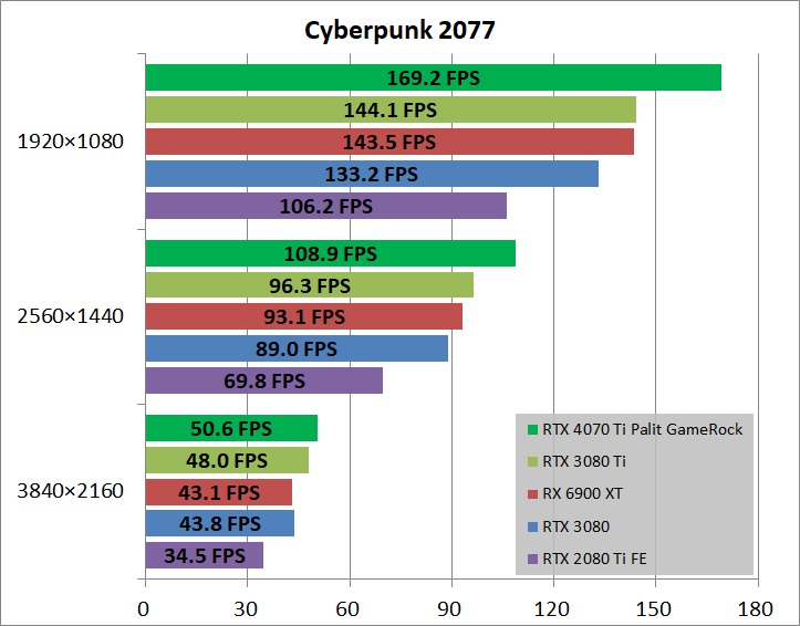 Palit GeForce RTX 4070 Ti GameRock Premium_game_cyber