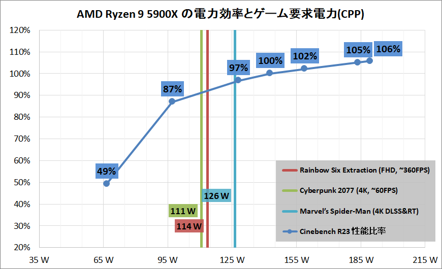 AMD Ryzen 9 5900X_Performance_per-and-game