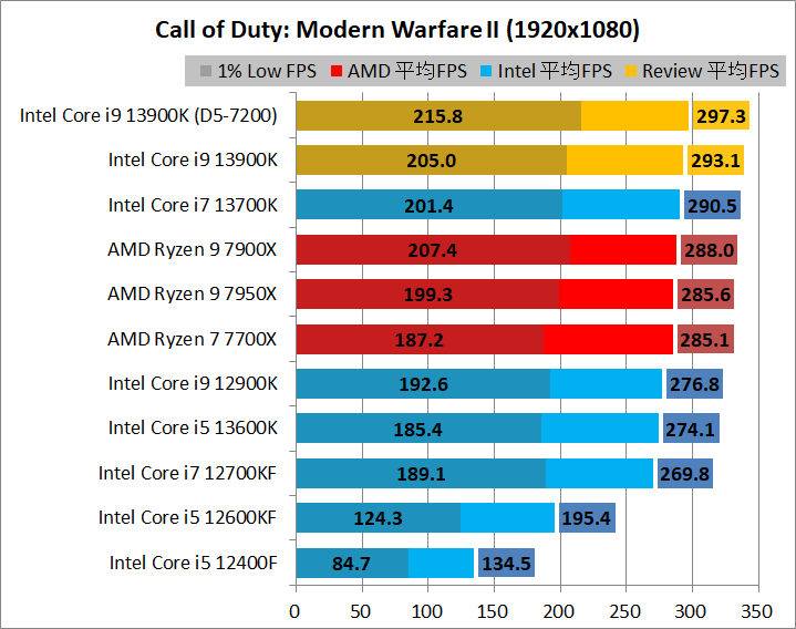 Intel Core i9 13900K_game_2_1920_11_cod