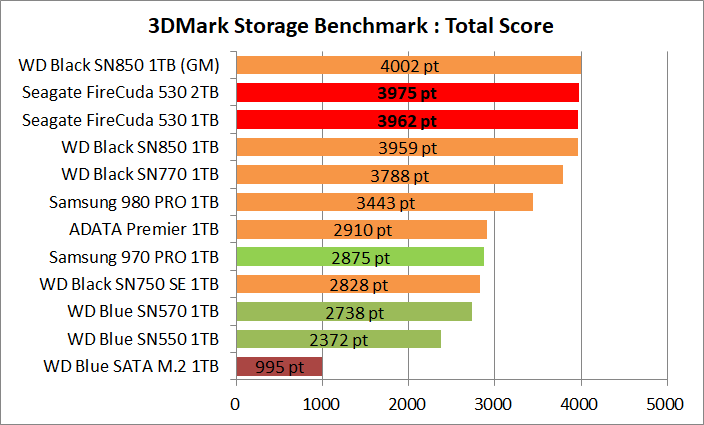 Seagate FireCuda 530 1TB_3DM-SB_1