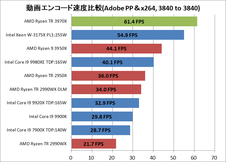 AMD Ryzen Threadripper 3970X_encode_ADPP_x264