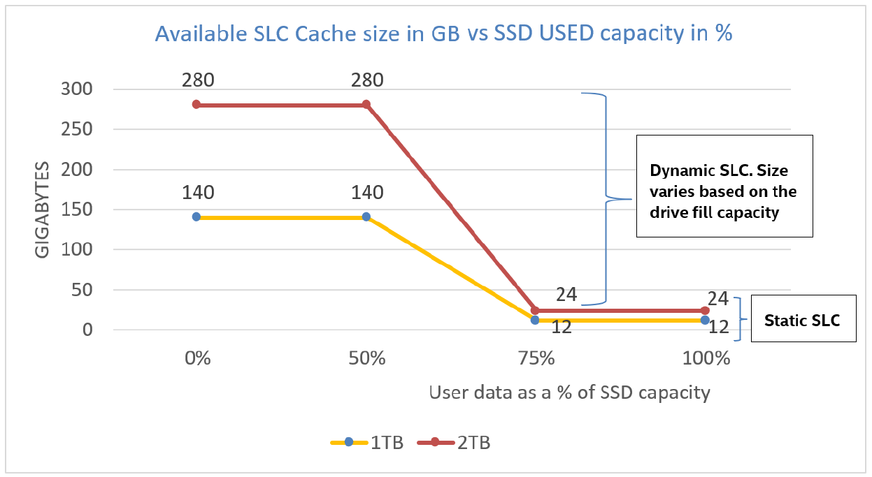 SLC cache variable