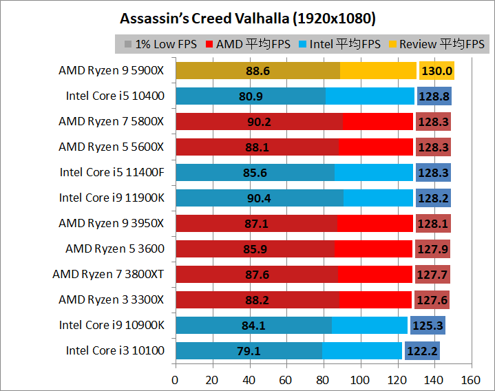 AMD Ryzen 9 5900X_game_2_1920_01_acv
