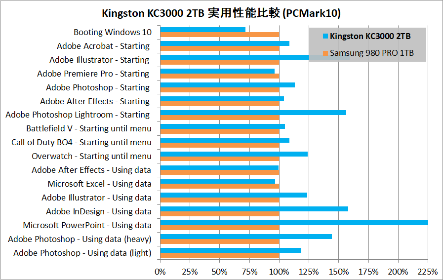Kingston KC3000 2TB_PCM10_vs-S980PRO
