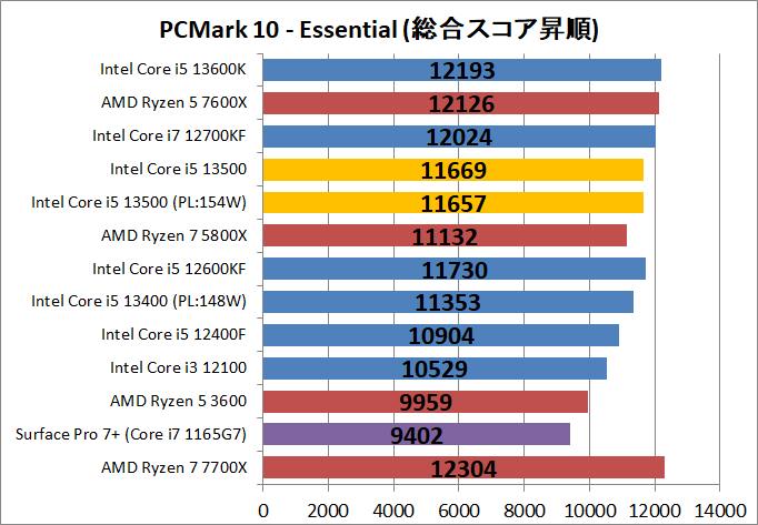 Intel Core i5 13500_bench_PCM10_2