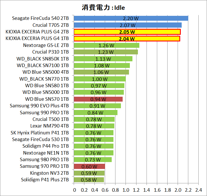 KIOXIA EXCERIA PLUS G4 1TB and 2TB_Power_14_Idle