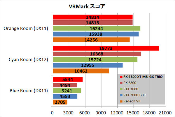 MSI Radeon RX 6800 XT GAMING X TRIO 16G_bench_vr