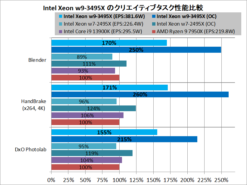 Intel Xeon w9-3495X_Performance_vs
